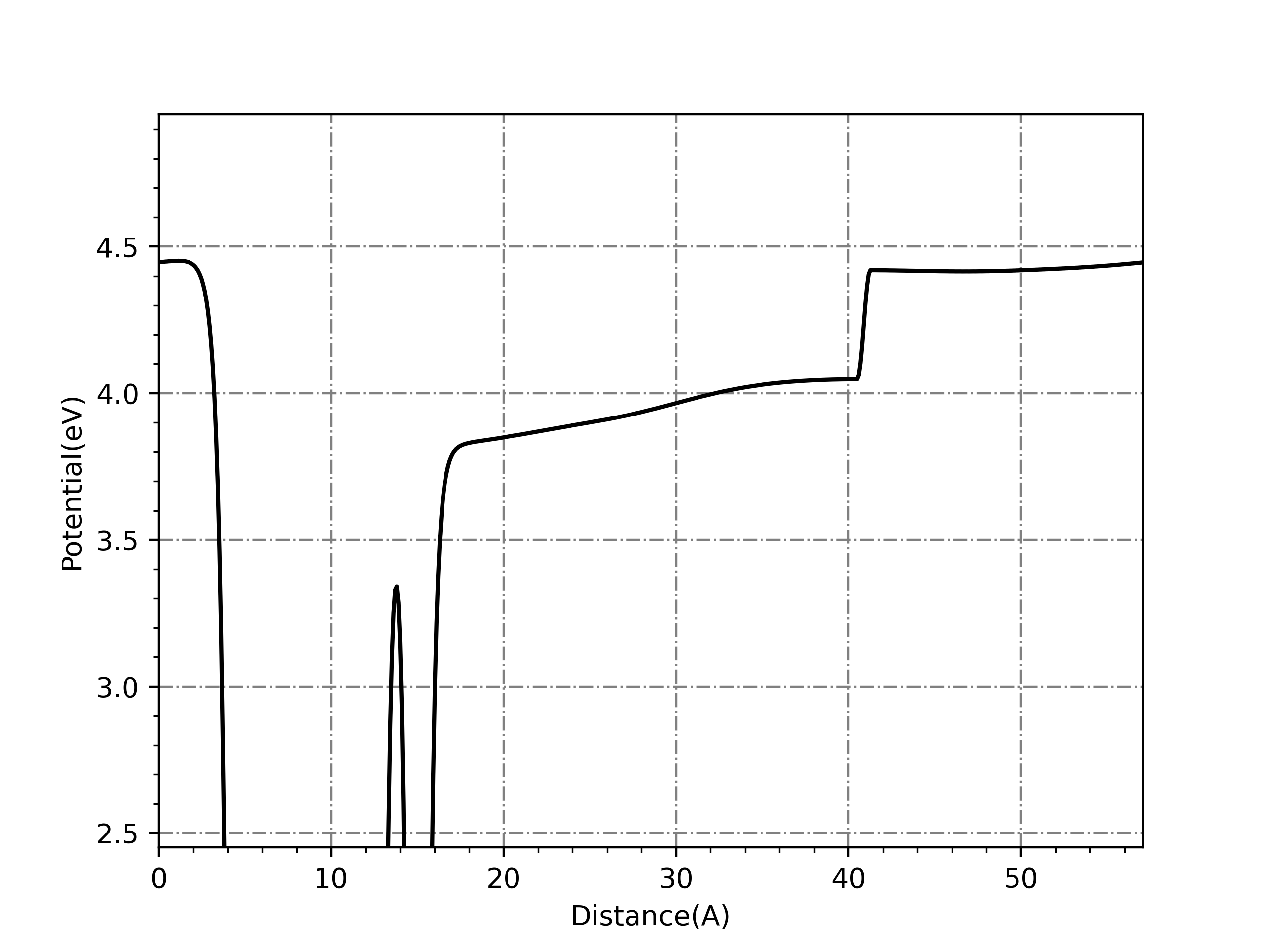 <span class="figure-number">Figure 3: </span>Benzene on Ag111 偶极校正后功函数图像