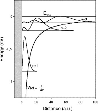 <span class="figure-number">Figure 4: </span>IPS 的实空间分布曲线，最下面的曲线是镜像势的曲线。