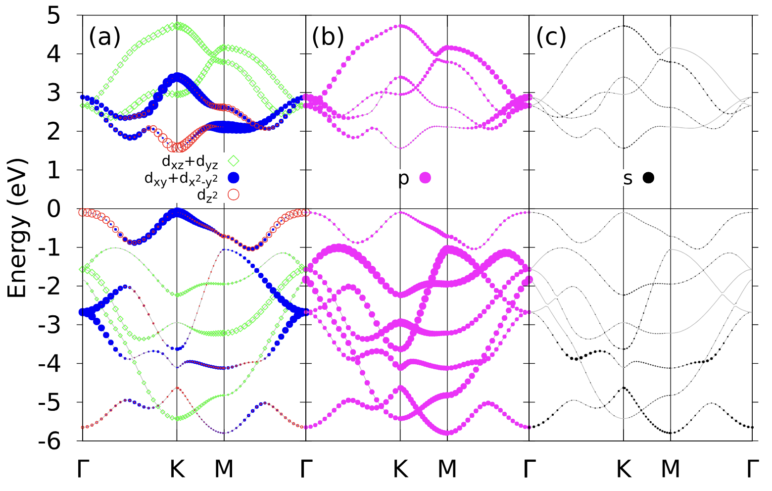 <span class="figure-number">Figure 2: </span>使用 VASP 计算得到的 MoS<sub>2</sub> 能带及原子轨道投影，图片引自文献。