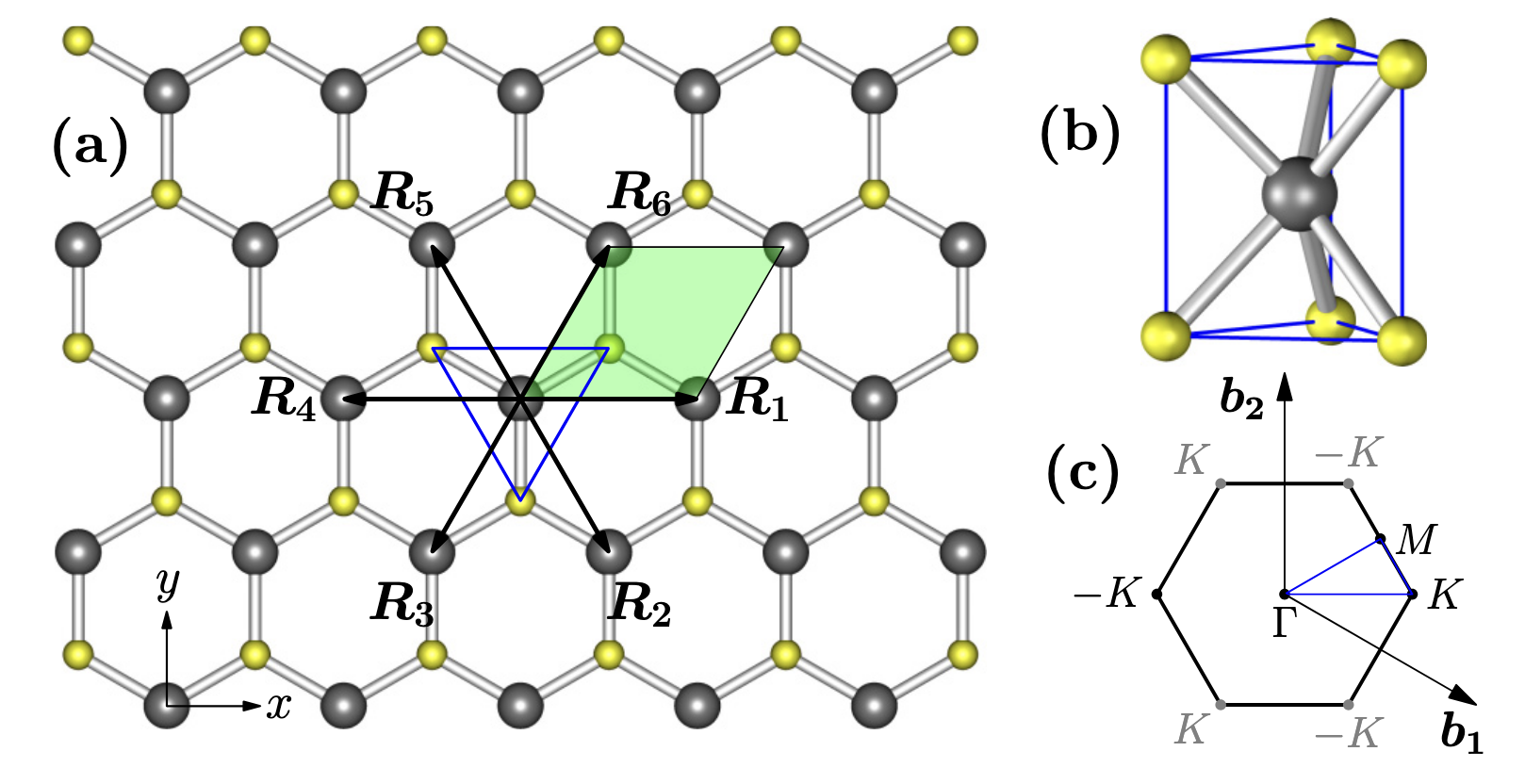 <span class="figure-number">Figure 1: </span>TMD 材料的晶体结构以及布里渊区示意图，灰色球为 M 原子，黄色球为 X 原子，(c) 为布里渊区示意图，图片引自文献。
