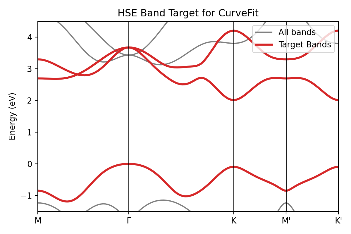 <span class="figure-number">Figure 6: </span>使用 DFT + HSE06 计算得到的 MoS<sub>2</sub> 能带及选取的目标能带
