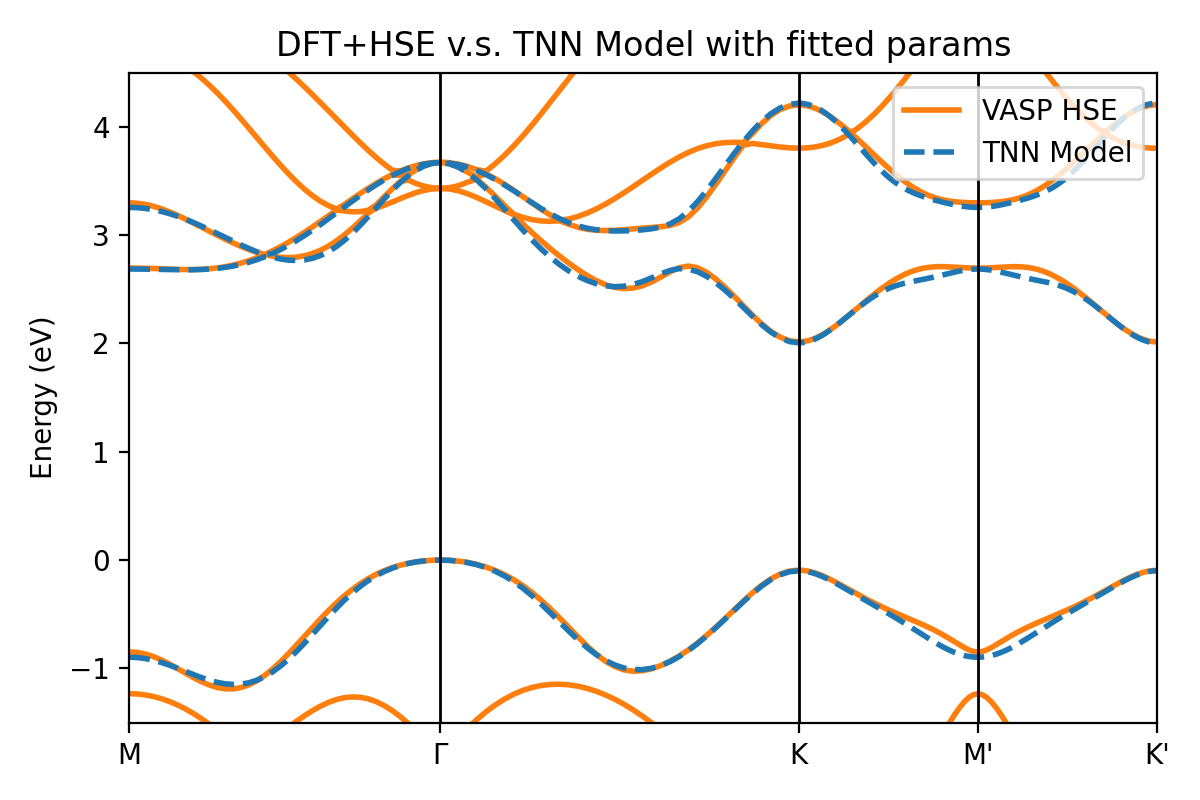 <span class="figure-number">Figure 7: </span>MoS<sub>2</sub> 中 HSE06 能带与 TNN 模型能带对比