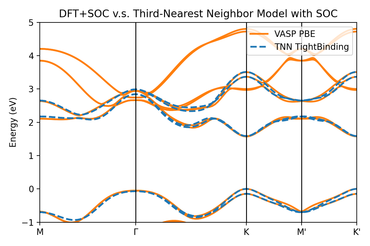 <span class="figure-number">Figure 5: </span>包含 SOC 后 DFT 能带图与第三邻模型的对比。