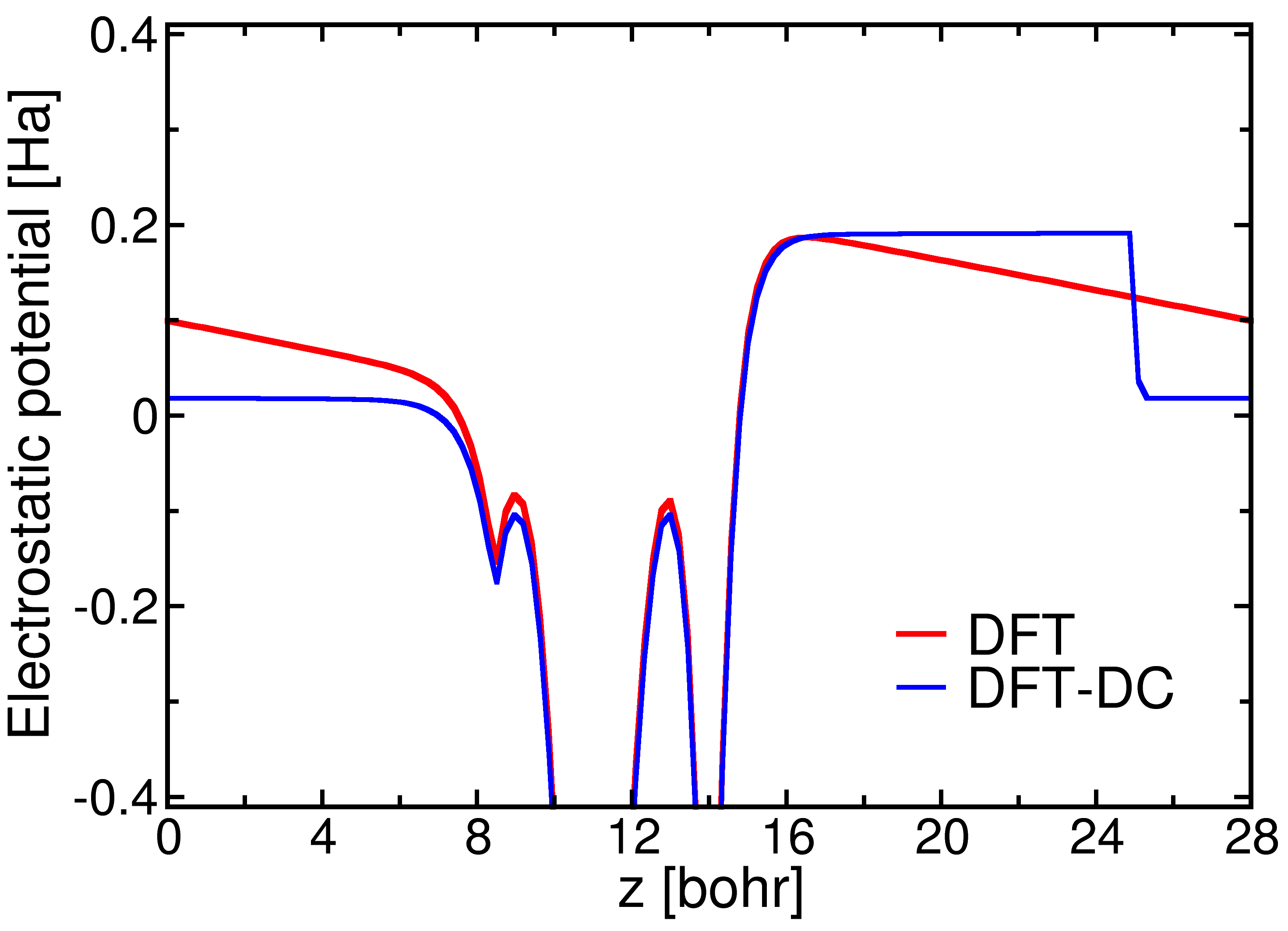 <span class="figure-number">Figure 1: </span>DFT 曲线为未经过偶极校正的功函数， DFT-DC 曲线是经过偶极校正后的功函数